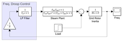 Fast Transactive Control for Frequency Regulation in Smart Grids with ...