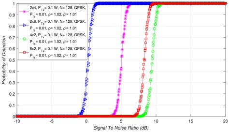 Performance Analyses of Energy Detection Based on Square-Law Combining ...