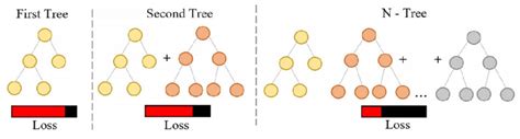 Image result for Gradient Boosting Decision Tree Regression