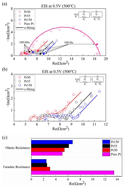 Analysis of Electrochemical Properties of LT-SOFCs According to ...