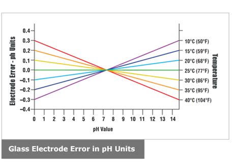 pH Meter