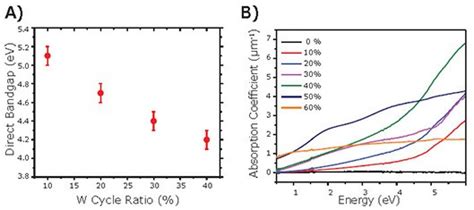 Nanocomposite Coatings with Tunable Properties Prepared by Atomic Layer ...