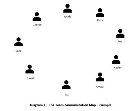 Organization Communication Map 的图像结果