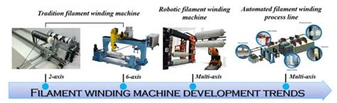 Image result for Filament Winding Machine Design