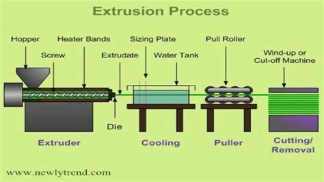 What Is Polymer Extrusion Process 的图像结果
