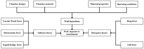 Using Particle Residence Time Distributions as an Experimental Approach ...