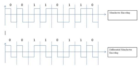 Image result for Manchester Code Tutorial