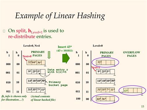 Image result for Linear Hashing Example
