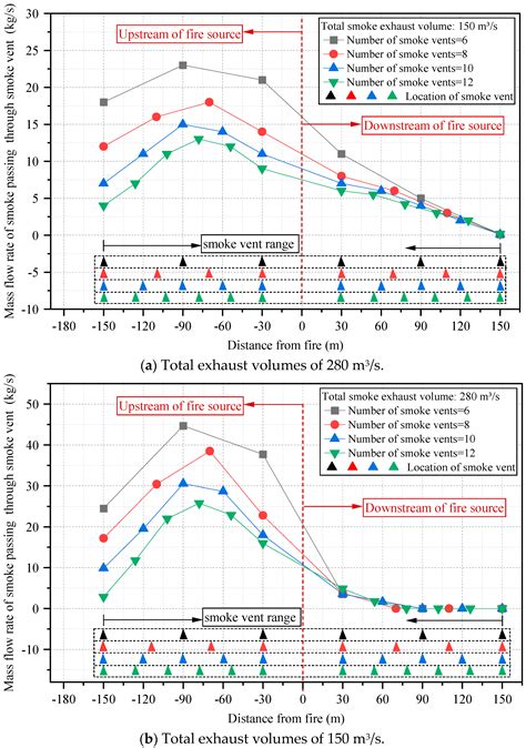 Influence of Smoke Exhaust Volume and Smoke Vent Layout on the Ceiling ...