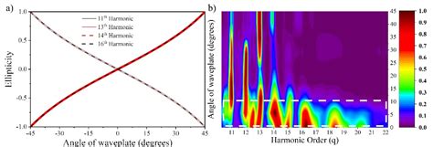 Generation of Energetic Highly Elliptical Extreme Ultraviolet Radiation