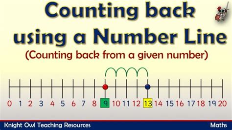 Image result for Counting Back Number Line