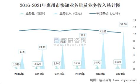 2015-2021年惠州市接待旅游总人数、入境旅游人数及旅游收入统计分析_华经情报网_华经产业研究院