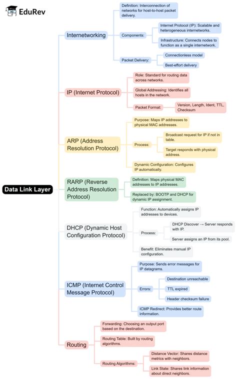 Mind Map: Data Link Layer - Computer Networks - Computer Science ...