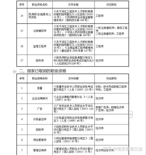 【江苏职称】2023江苏各地区工程系列职称申报时间汇总~ - 知乎