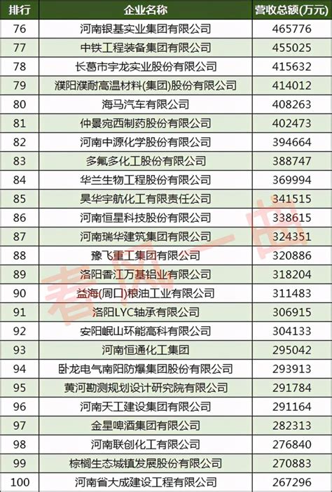 2023年河南企业排名100强,河南前100强企业有哪些