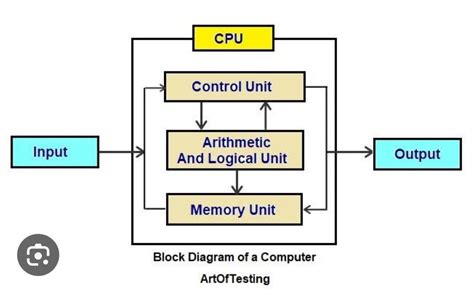 block diagram of computer with functions - Brainly.in