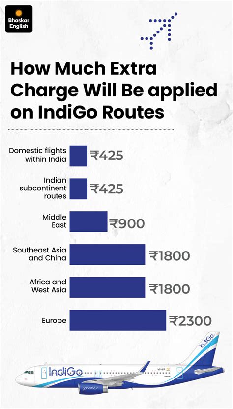 Jet Fuel Surcharge Hikes Flight Fares; IndiGo, Air India Increase Prices