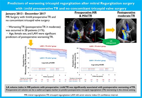 Prognostic Predictors of Tricuspid Regurgitation Worsening after Mitral Regurgitation Surgery ...