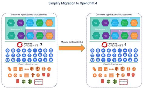 Image result for OpenShift 3 vs 4