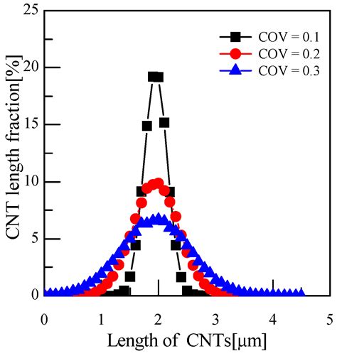 Identification of Variables and Determination of the Mechanism ...