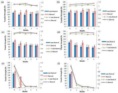 Influence of Immersion Conditions on The Tensile Strength of Recycled ...