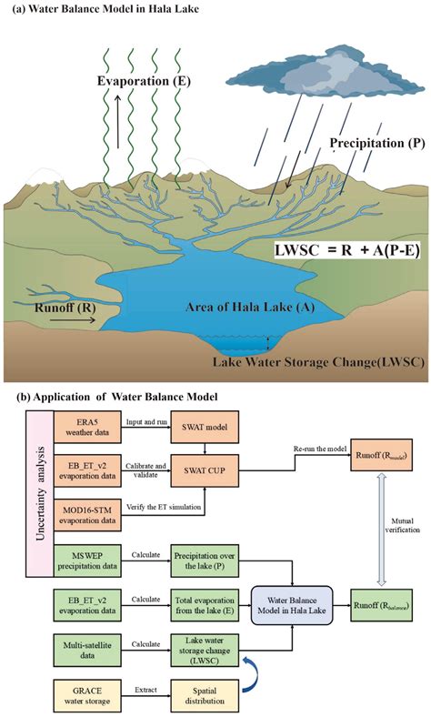 Multi-Source Data Integration and Model Coupling for Watershed Eco ...