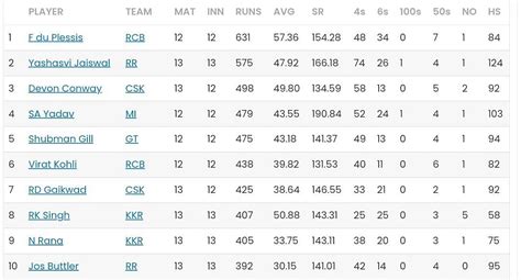 IPL 2023 Orange Cap and Purple Cap standings after Chennai Super Kings ...