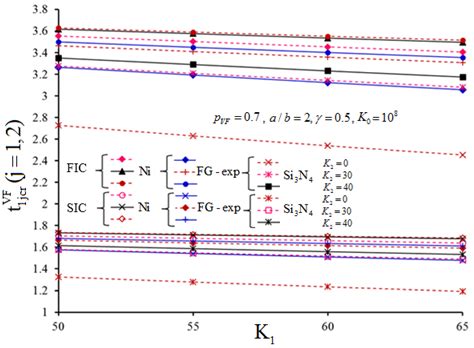 On the Solution of Dynamic Stability Problem of Functionally Graded ...