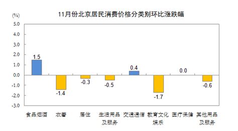 2021年11月份北京居民消费价格变动情况_数据解读_首都之窗_北京市人民政府门户网站