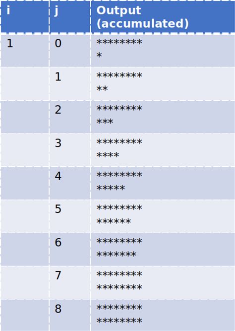 Image result for Example of Nested Loop