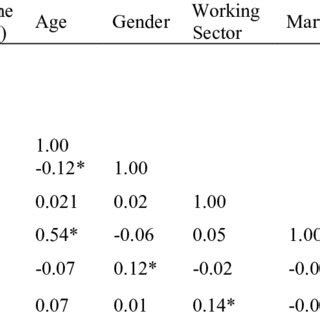 Image result for Example of Correlation Matrix