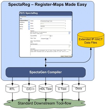 How to simplify the process of specifying register-maps and auto ...