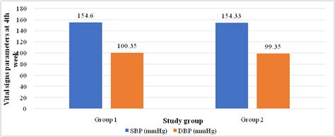 Fig. 3: Comparative bar chart of the mean of vital signs parameters at ...