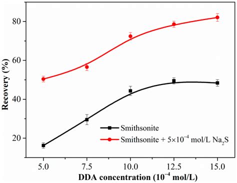 Improved Understanding of the Sulfidization Mechanism in Amine ...
