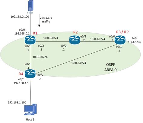 Image result for IP Multicast Routing Table