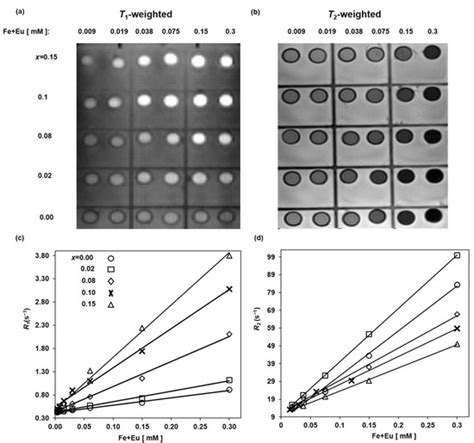 Effect of Europium Substitution on the Structural, Magnetic and ...