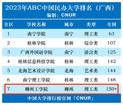 2023年柳州工学院排名_评级-中国大学排行榜