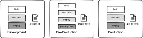 Image result for Devsecops Testing
