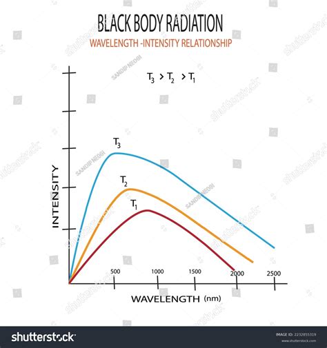 Wiens Displacement Law States That Black Stock Vector (Royalty Free ...