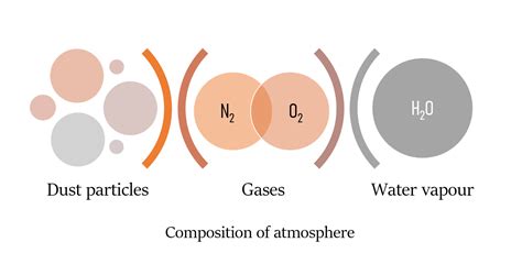 वातावरण का संयोजन और संरचना
