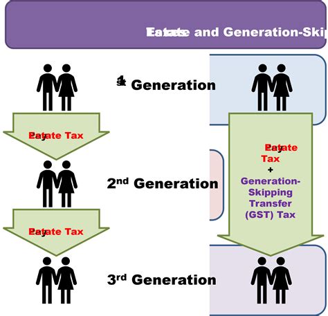 Generation-Skipping Transfer Taxes
