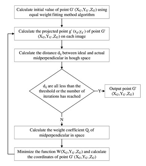 Image result for Simple Flowchart of Capacity Calculation