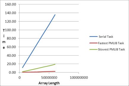 PMLIB - Analysis: Square Matrix Multiplication