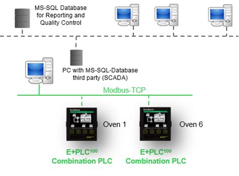 Eurotherm Application Overview – E+PLC - Oven Controller refurbishment ...