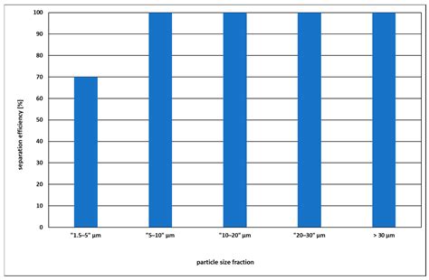 Efficient Filtration Systems for Microplastic Elimination in Wastewater