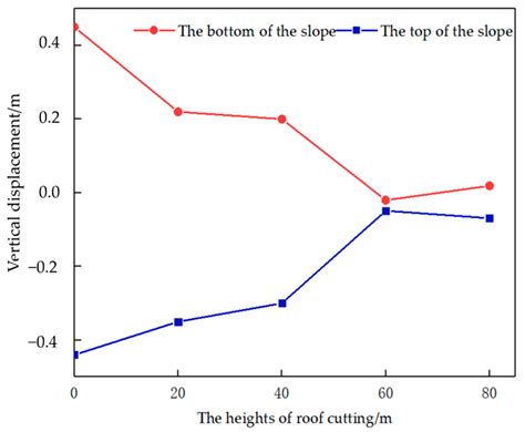 Characteristics of the Deformation and Fracture of Overlaying Slopes in ...