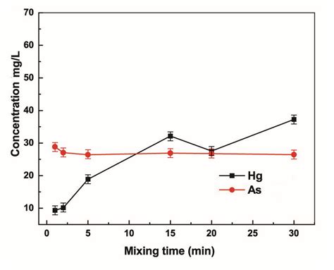The Deep Removal of Mercury in Contaminated Acid by Colloidal ...