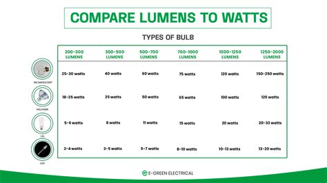 Lumen To Watt Comparison LED Corn Light Bulb 150W Equivalent 2000