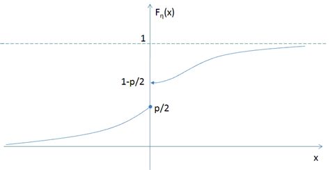 Image result for Distribution Function of a Random Variable