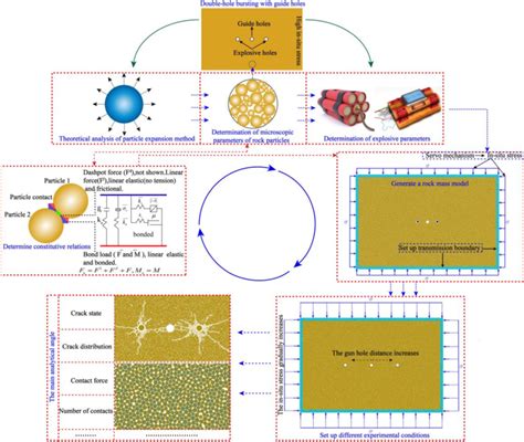 Image result for Flow Chart of Experimental Testing Process